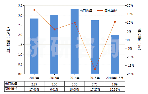 2012-2016年8月中國(guó)丙烯聚合物制的硬管(HS39172200)出口量及增速統(tǒng)計(jì)